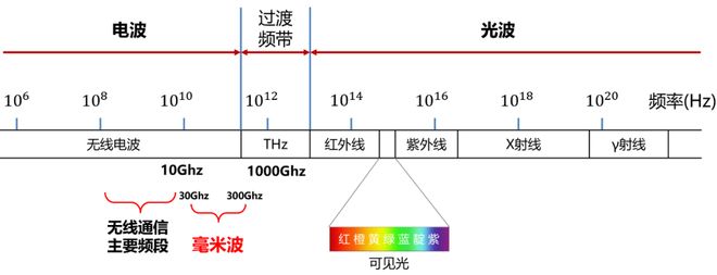 波雷达这一篇就够啦！EVO视讯看懂毫米(图7)