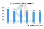 能家电行业市场前景预测研究报告EVO视讯